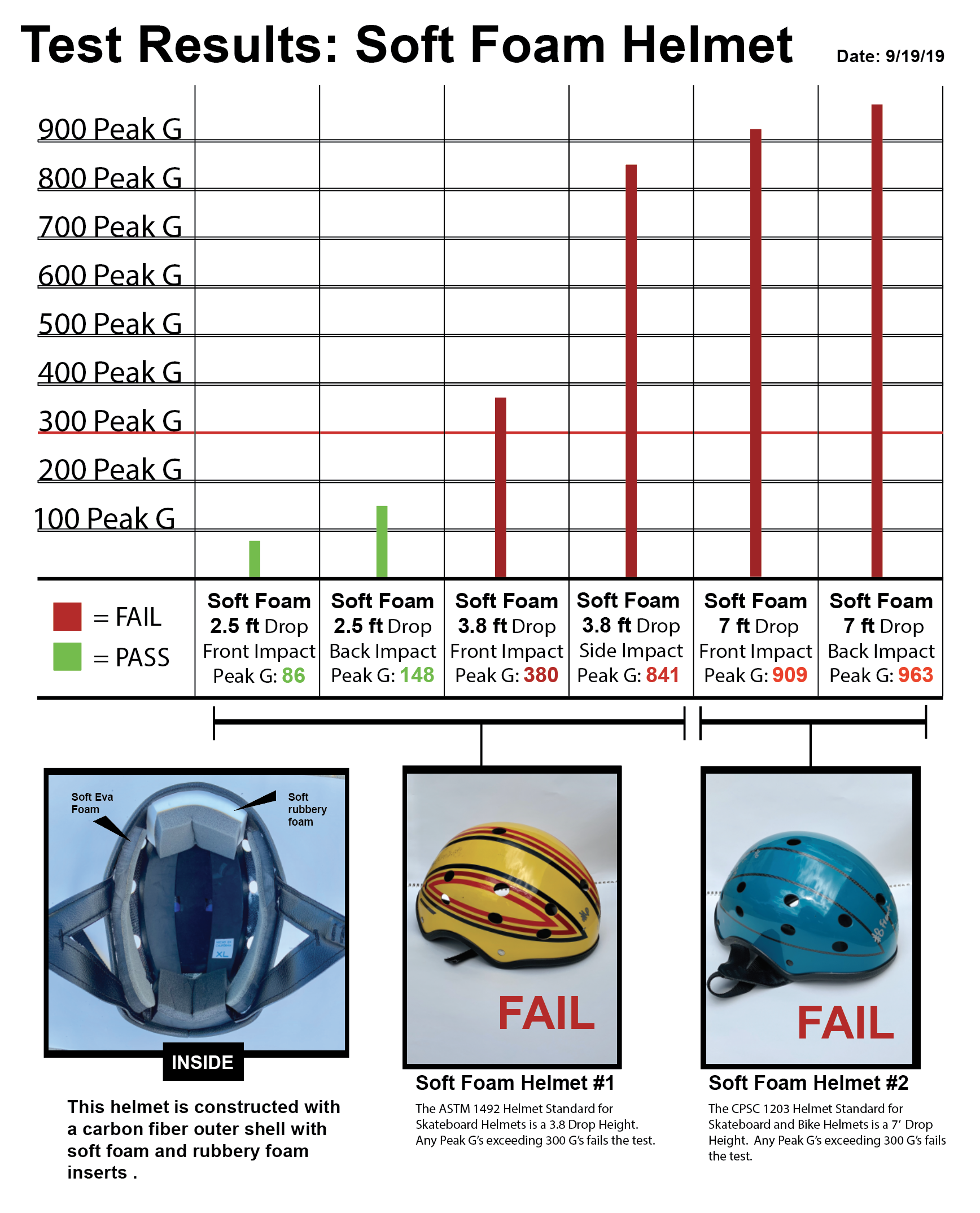 Difference between bike helmet and skateboard helmet sale